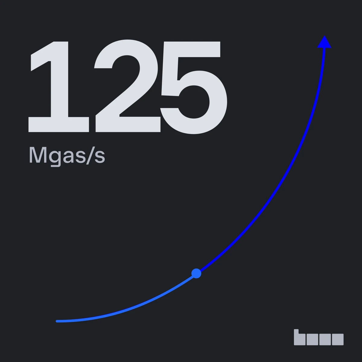Base Chain gas limit milestone card — public farcaster post media curated for social post design inspiration.