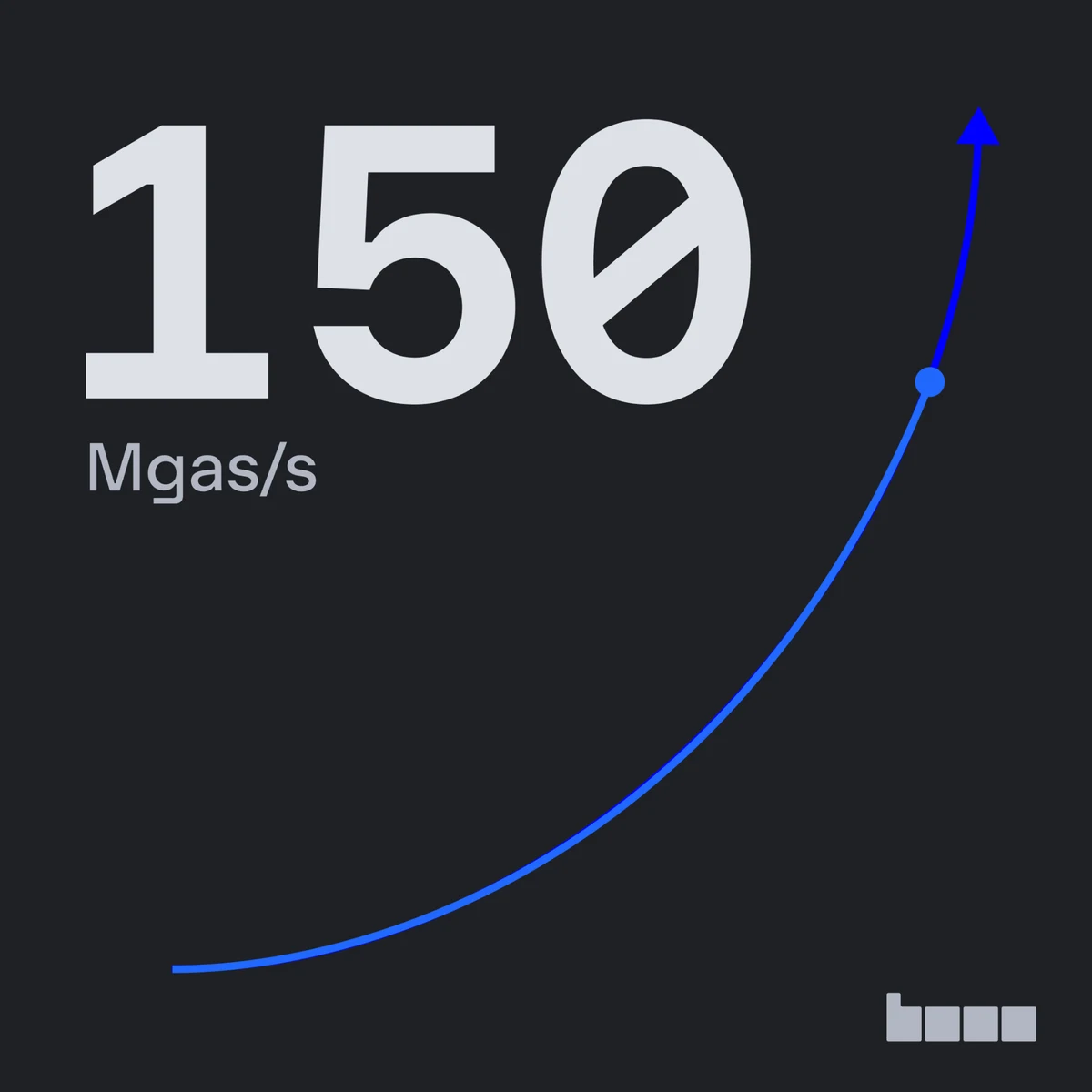 Base 150 Mgas proof card — public farcaster post media curated for social post design inspiration.