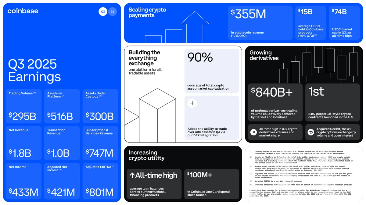 Coinbase Our Q3 2025 financial results are now live. — public farcaster post media curated for social post design inspiration.