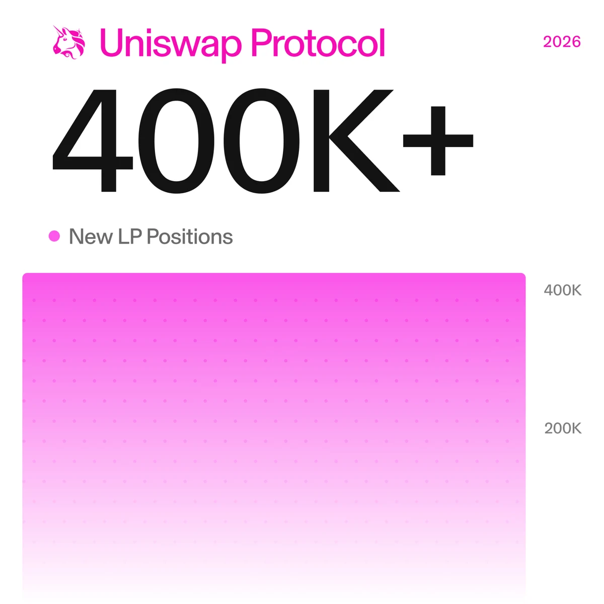 Uniswap LP positions growth card — public farcaster post media curated for social post design inspiration.
