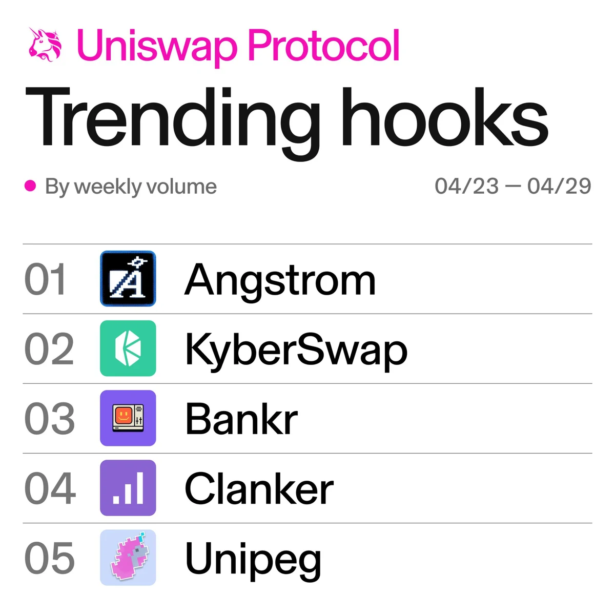 Trending Hooks on Uniswap — public farcaster post media curated for social post design inspiration.