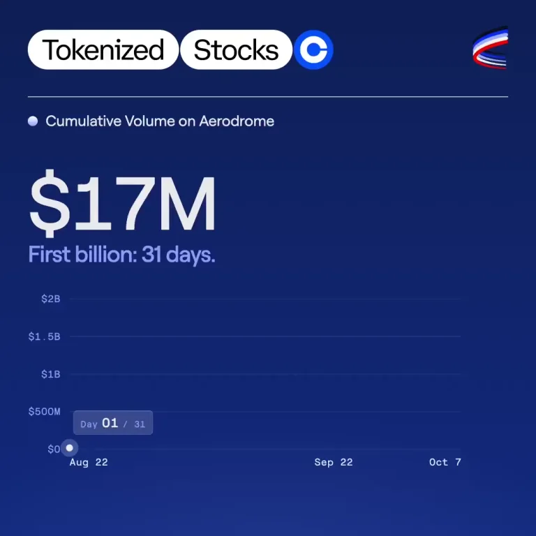 Aero: Coinbase Tokenized Stocks took 1 month to hit their first $1B in volume — public x-twitter post media curated for social post design inspiration.