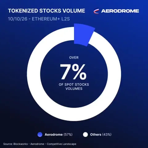 Yesterday, Aerodrome generated more tokenized stocks volume than every — public x-twitter post media curated for social post design inspiration.