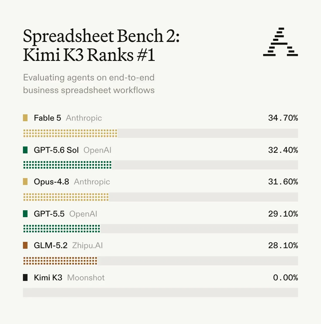 Kimi K3 ranks #1 on @AfterQuery's SpreadsheetBench 2 — public x-twitter post media curated for social post design inspiration.