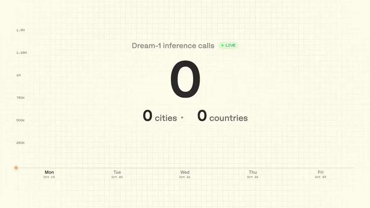 Dream Labs: We just served 1.5M inference calls across 400 cities and 60 countries — public x-twitter post media curated for social post design inspiration.