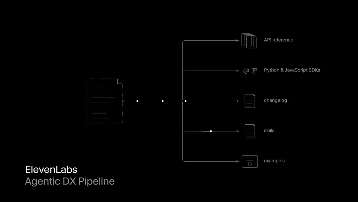 ElevenLabs Developers: This is the agentic DX pipeline our team uses at ElevenLabs — public x-twitter post media curated for social post design inspiration.