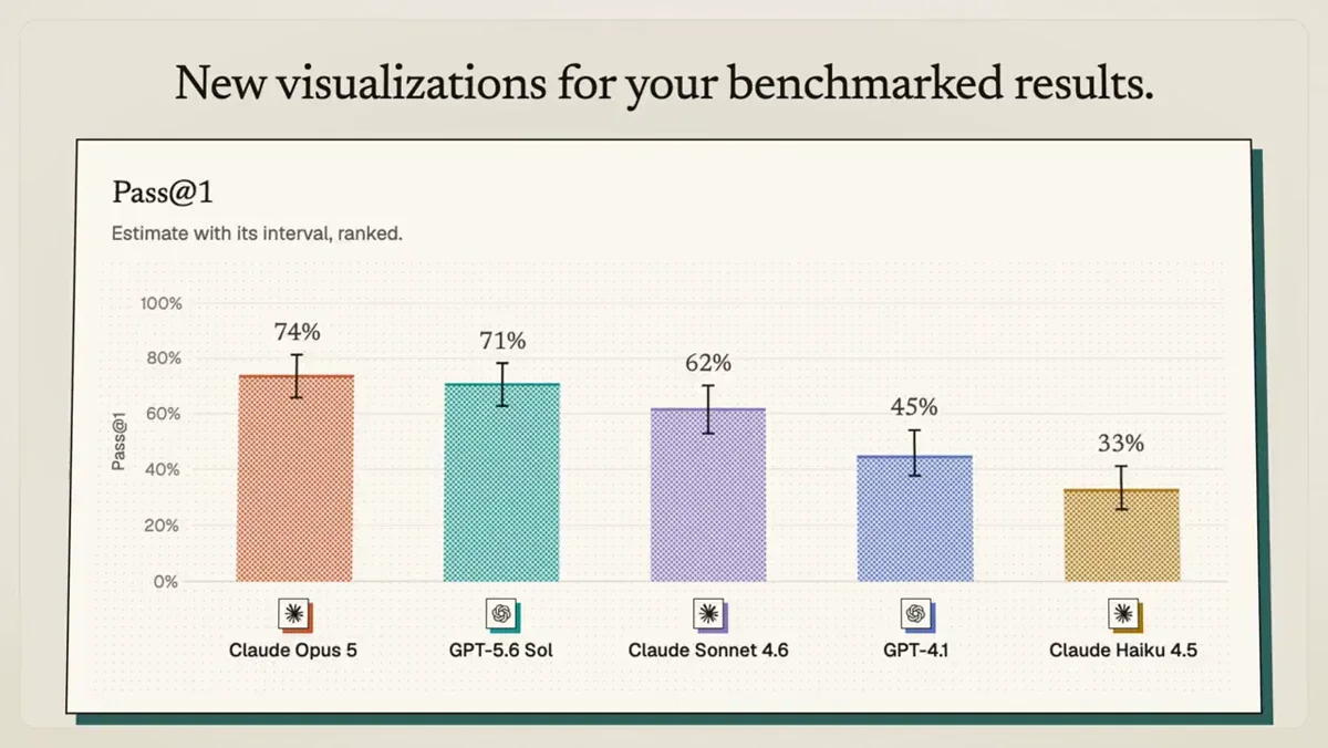 Kimpton (YC P26): EvalRouter now charts every benchmark run — public x-twitter post media curated for social post design inspiration.