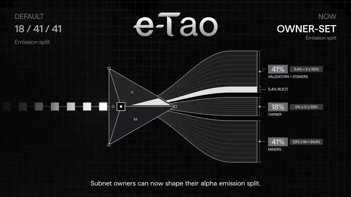 Openτensor Foundaτion: eTAO: a new system giving subnets control over their alpha emission — public x-twitter post media curated for social post design inspiration.