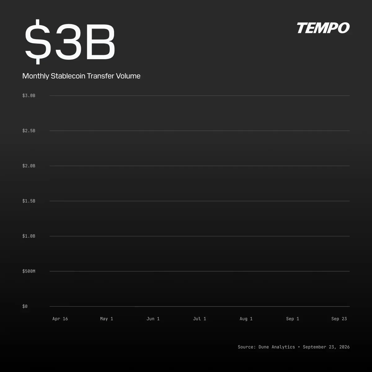 Tempo has crossed $3 billion in 30-day stablecoin transfer volume — public x-twitter post media curated for social post design inspiration.