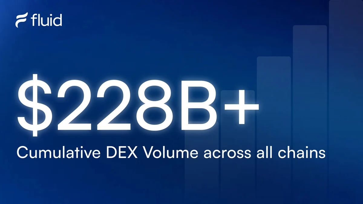 Fluid DEX hits $228B+ in cumulative volume across chains — public x-twitter post media curated for social post design inspiration.