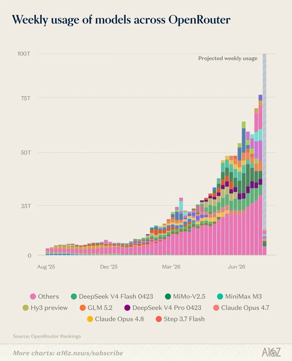 A16z: "Having established themselves as the performant — public x-twitter post media curated for social post design inspiration.