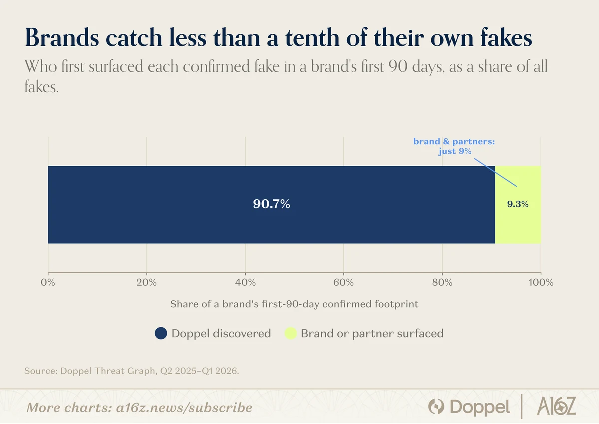 A16z: Americans reported losing $3.5 billion to imposter scams last year โ public x-twitter post media curated for social post design inspiration.