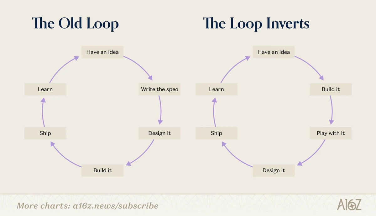 A16z: AI has collapsed the cost of building products — public x-twitter post media curated for social post design inspiration.