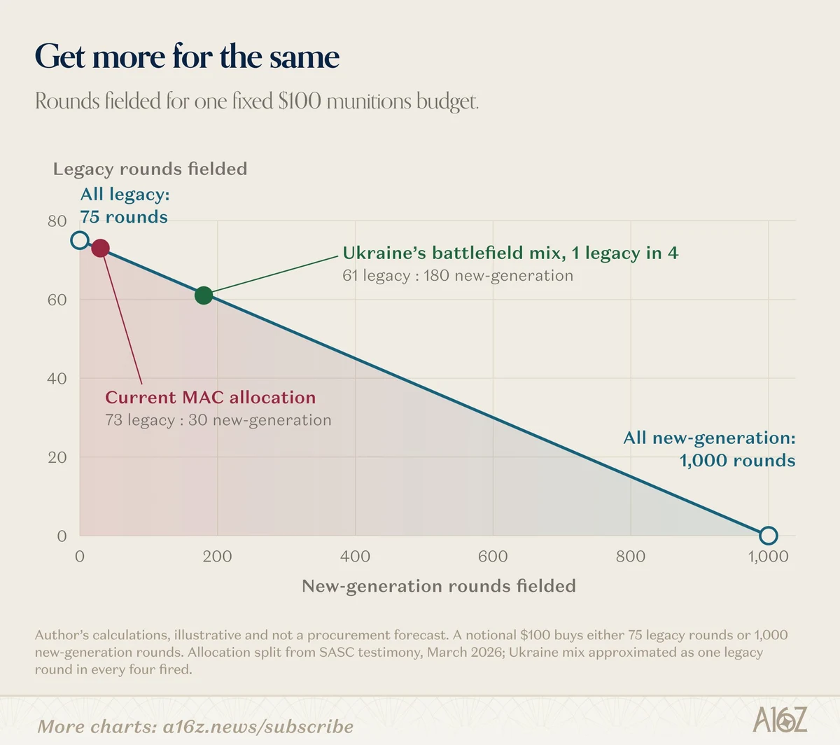 A16z: The FY27 defense authorization is the largest in American history — public x-twitter post media curated for social post design inspiration.