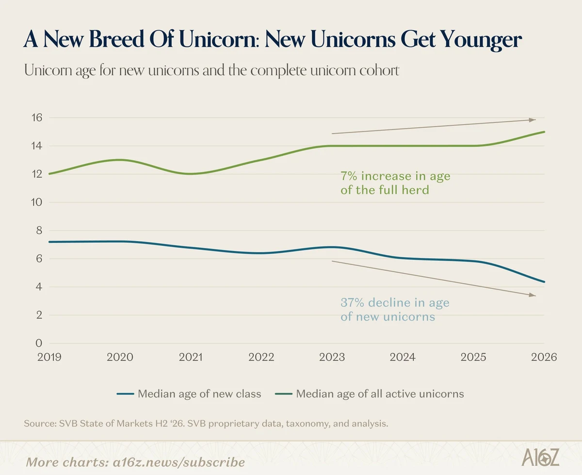 A16z: Unicorns are getting minted earlier — public x-twitter post media curated for social post design inspiration.