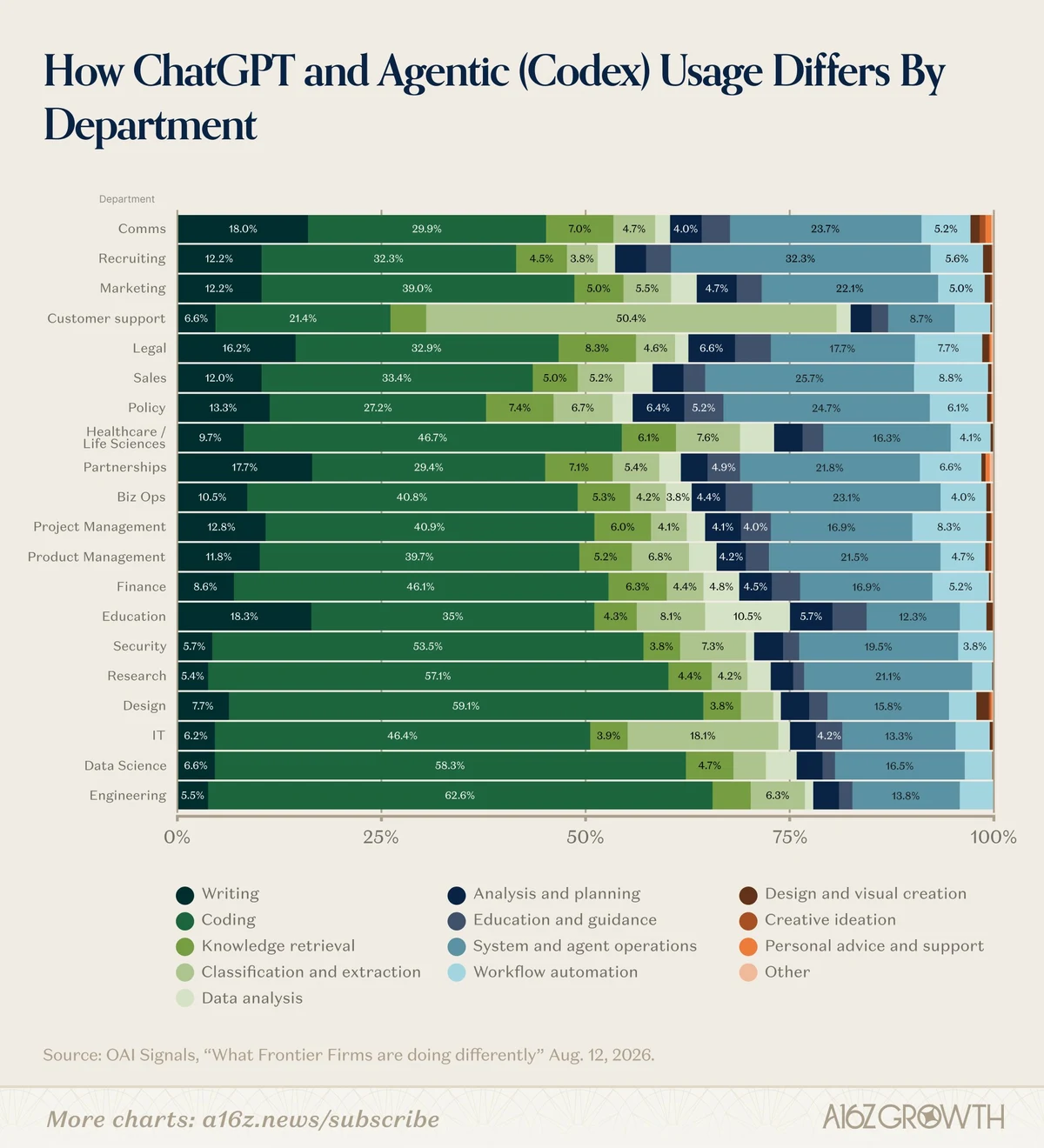 A16z: "Given how amazing AI models are at writing code — public x-twitter post media curated for social post design inspiration.