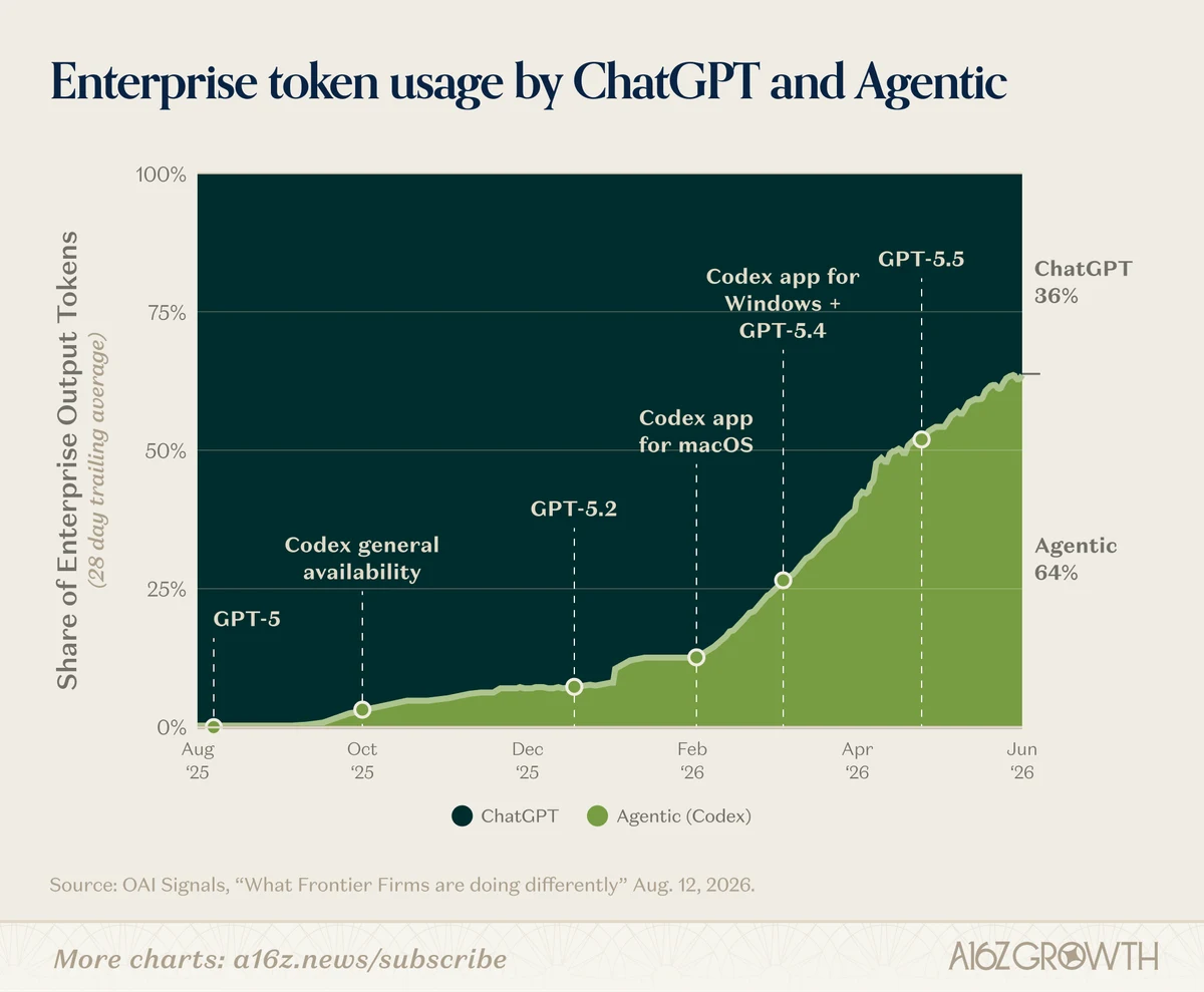 A16z: Codex went from near zero to 64% of OpenAI's enterprise output tokens — public x-twitter post media curated for social post design inspiration.