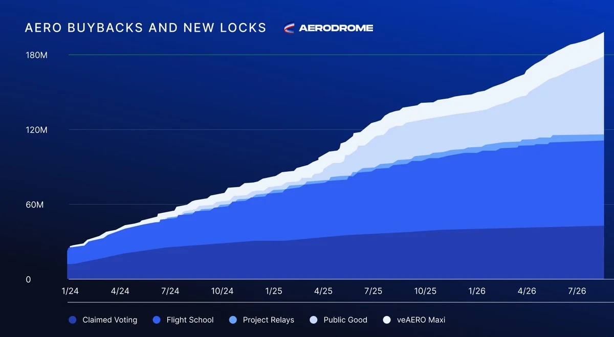 34K AERO Buyback — public x-twitter post media curated for social post design inspiration.