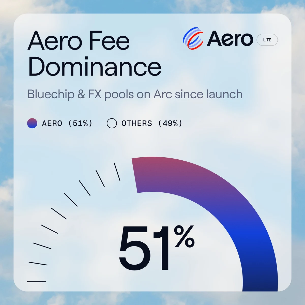 Aero: Two weeks ago, @arc launched — public x-twitter post media curated for social post design inspiration.