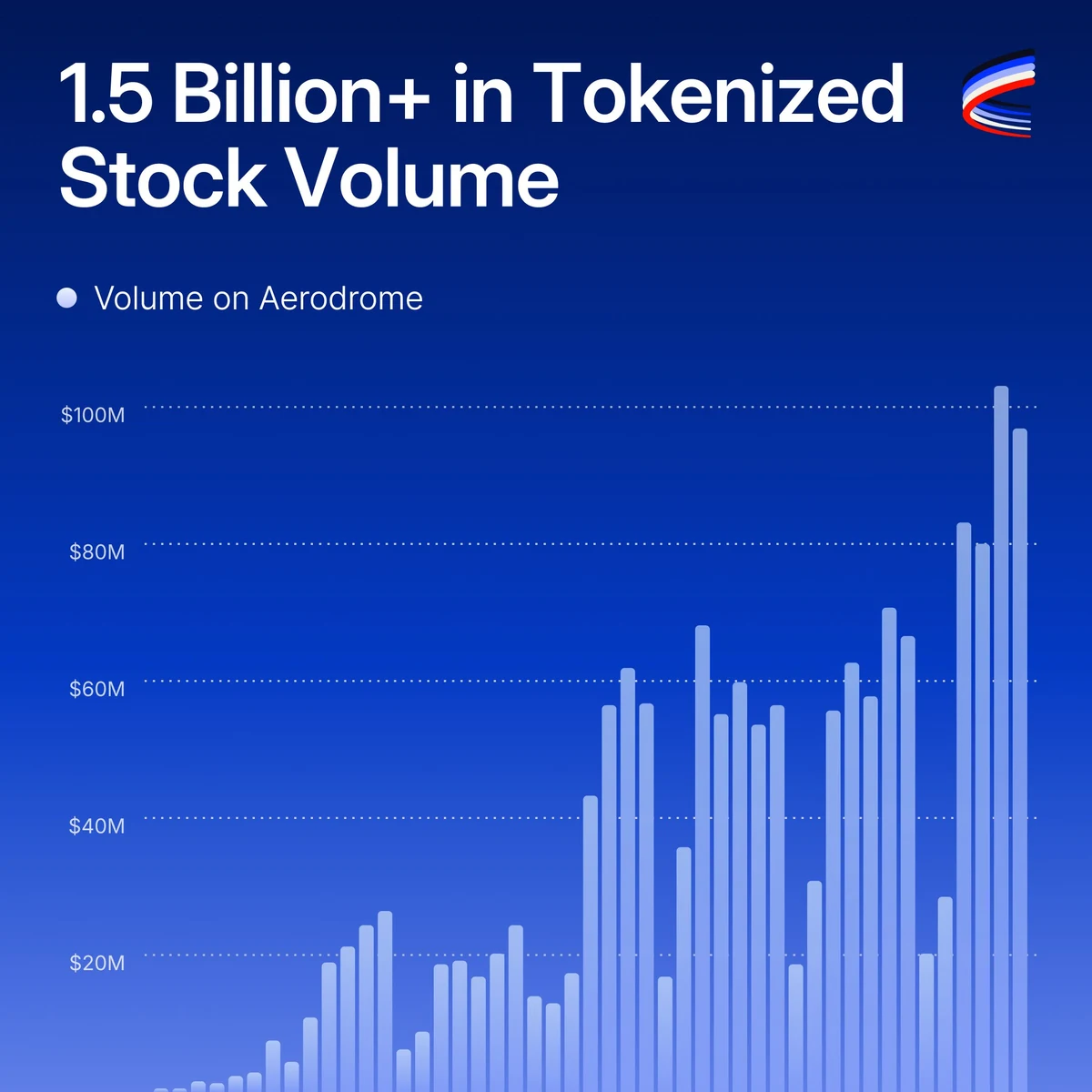 Coinbase Tokenized Stocks went live on Aerodrome just over a month ago — public x-twitter post media curated for social post design inspiration.