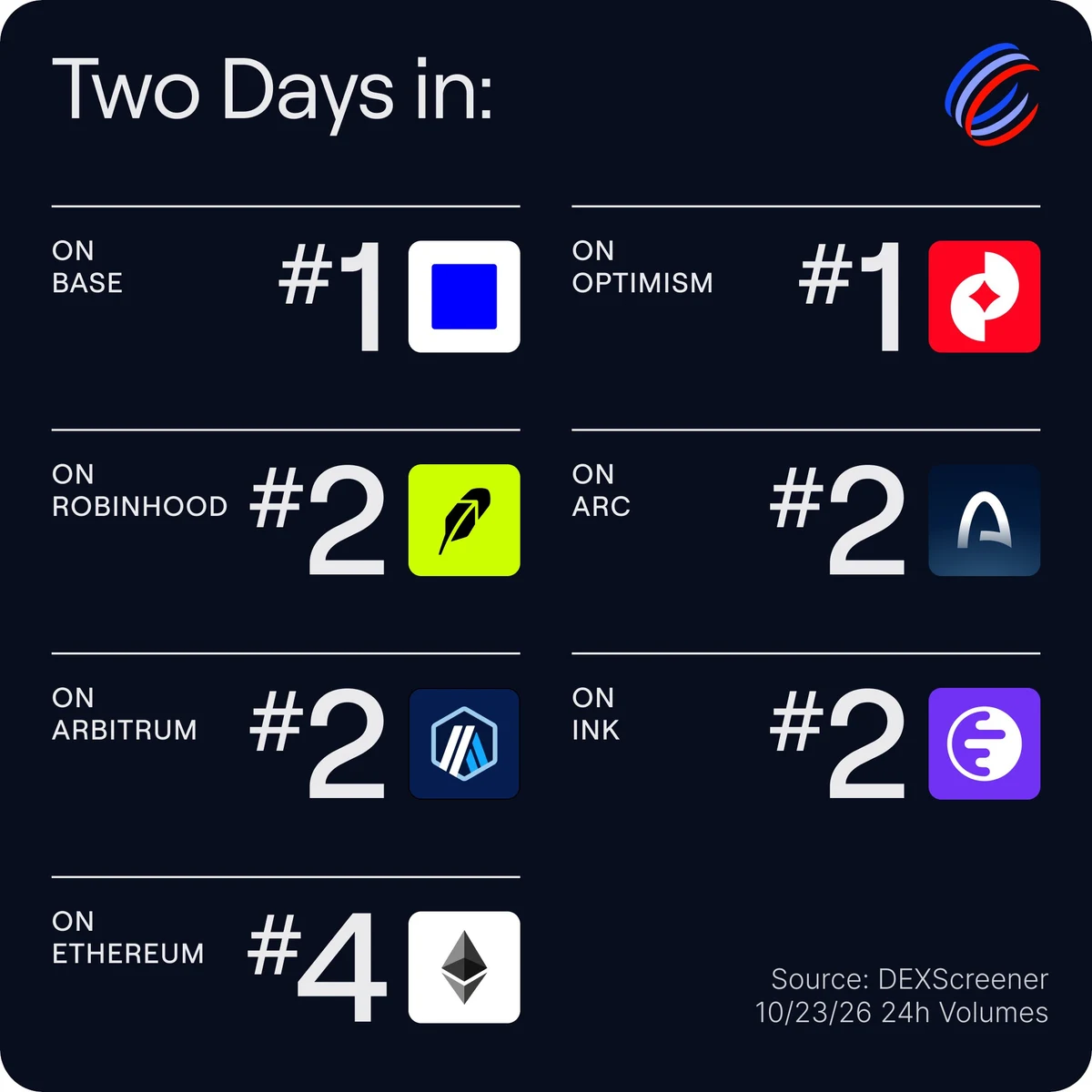 2 days in and Aero is already — public x-twitter post media curated for social post design inspiration.