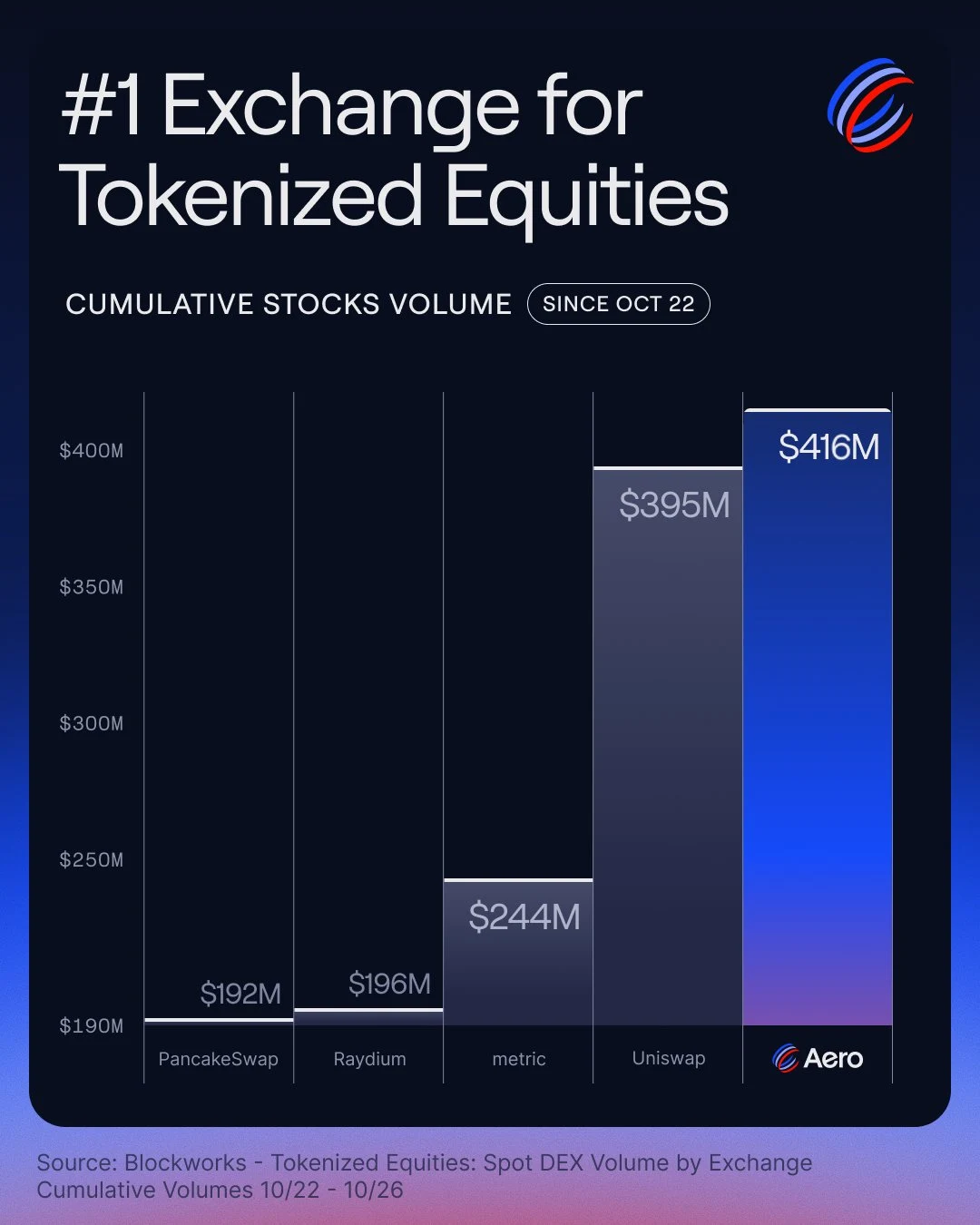 Since launch, Aero is the #1 exchange for tokenized equities — public x-twitter post media curated for social post design inspiration.