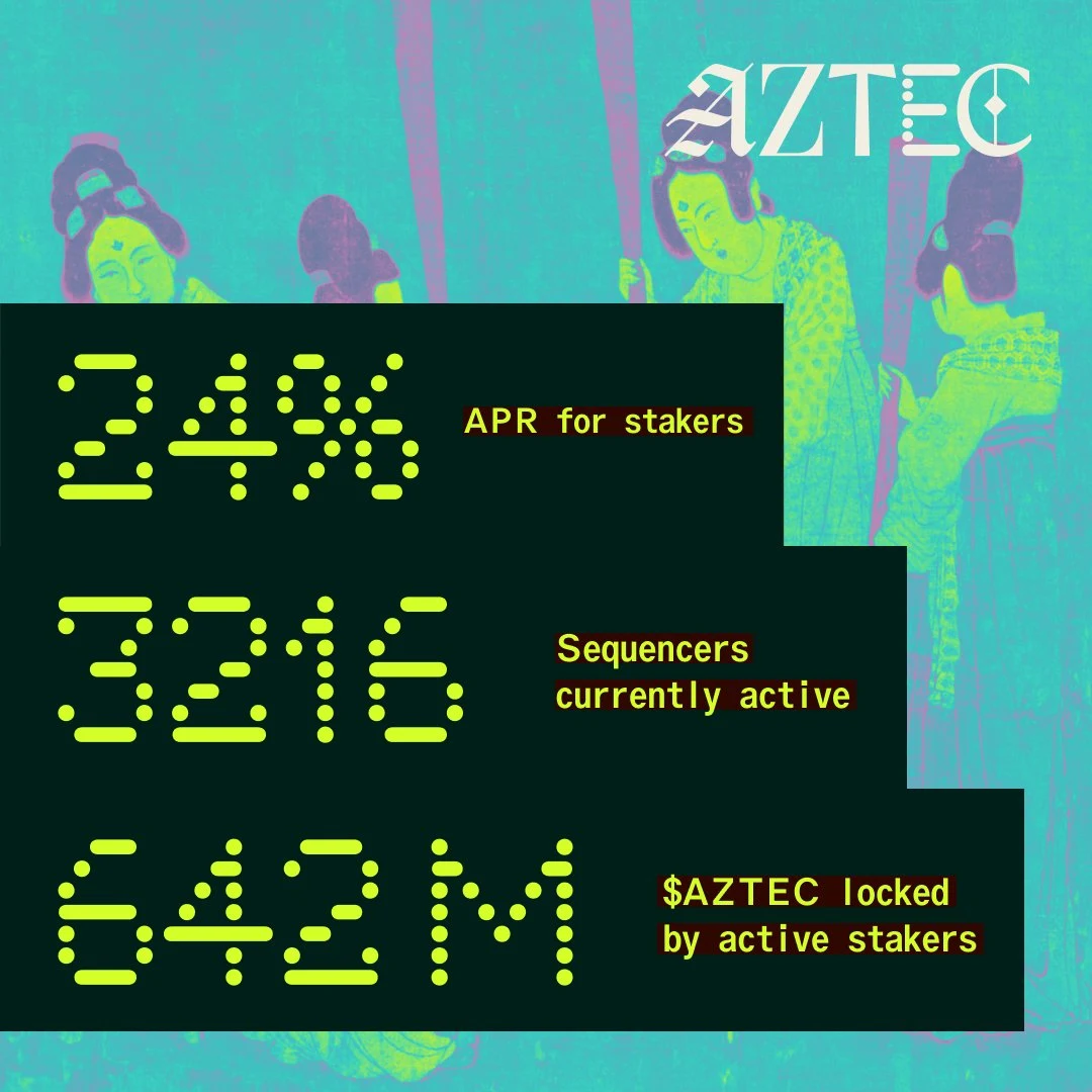 Aztec: 642M ethereum:0xa27ec0006e59f245217ff08cd52a7e8b169e62d2 is locked — public x-twitter post media curated for social post design inspiration.