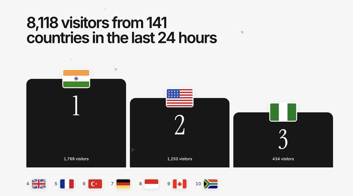Max based: woke up to the highest activity ever recorded — public x-twitter post media curated for social post design inspiration.