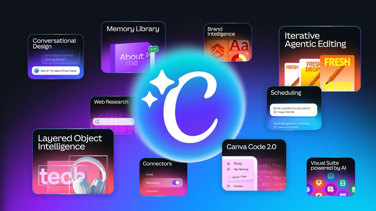 Canva AI 2.0 launch graphic with colorful feature cards around the Canva mark.
