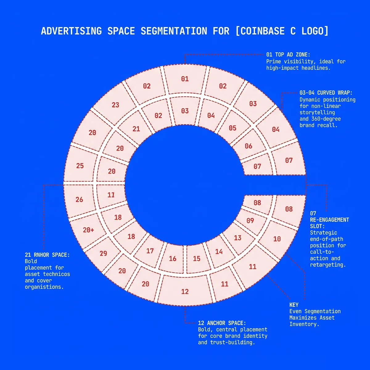 Coinbase: Selling advertising space in our logo — public x-twitter post media curated for social post design inspiration.