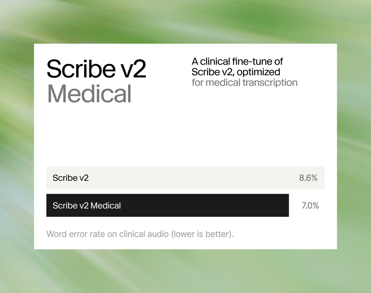 ElevenLabs: We’re releasing Scribe v2 Medical, our speech-to-text model fine-tuned — public x-twitter post media curated for social post design inspiration.
