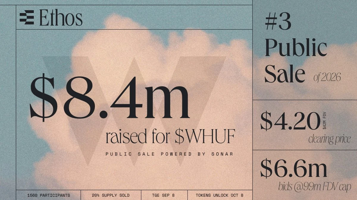 Ethos: The $WHUF auction closed as the 3rd largest public token sale of 2026 — public x-twitter post media curated for social post design inspiration.