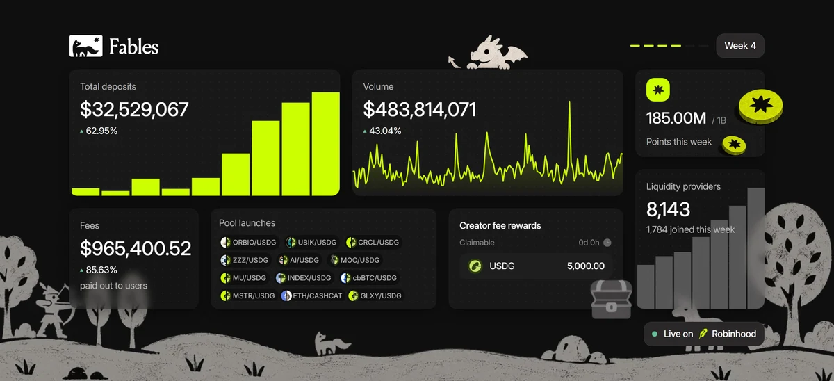 Fables: Week 4 of The Prologue: $484M traded, $965K paid straight to our 8 — public x-twitter post media curated for social post design inspiration.