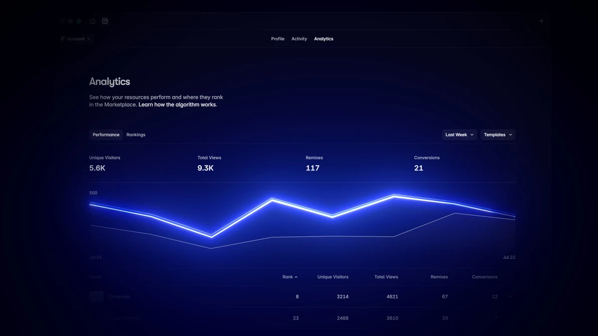Framer: Marketplace Analytics: The performance tab unifies visitors, views — public x-twitter post media curated for social post design inspiration.