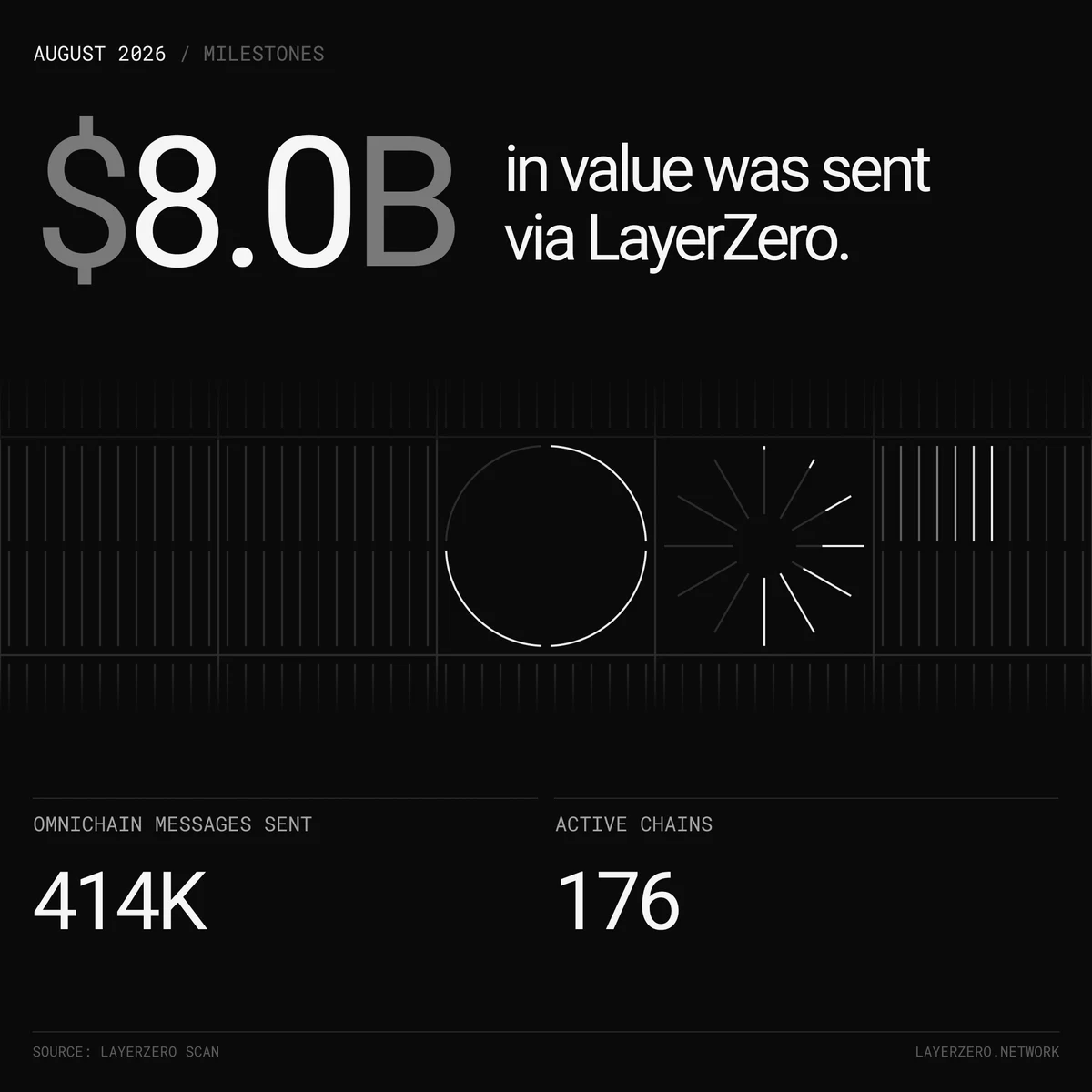 LayerZero: Keep Building — public x-twitter post media curated for social post design inspiration.