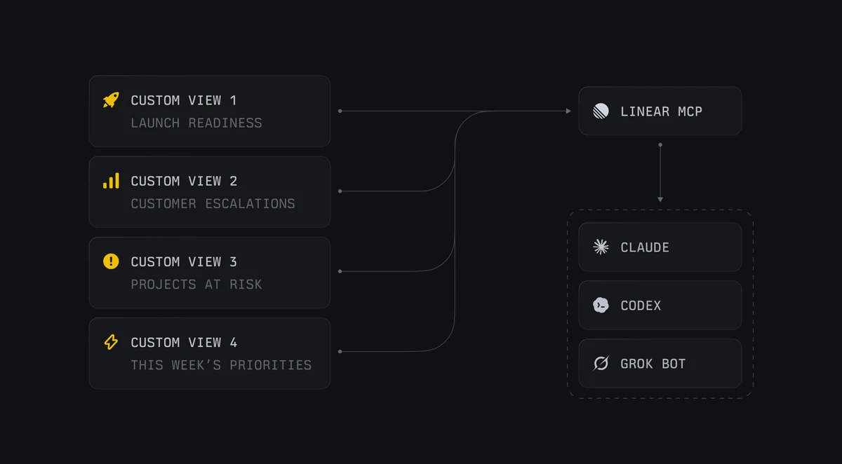 You can now access custom views through the Linear MCP — public x-twitter post media curated for social post design inspiration.