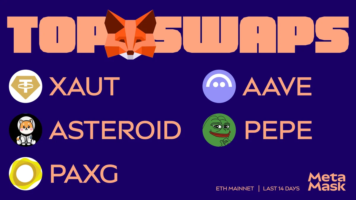 MetaMask: precious metals top the charts again — public x-twitter post media curated for social post design inspiration.