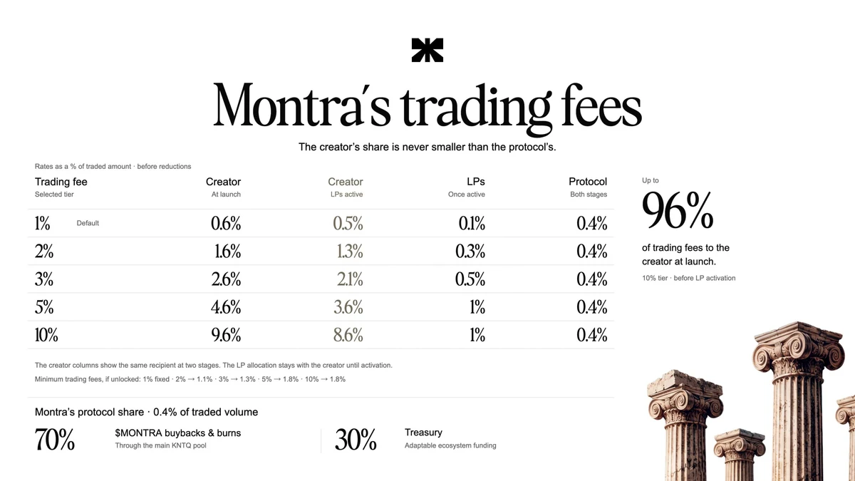 Montra’s trading fees — public x-twitter post media curated for social post design inspiration.