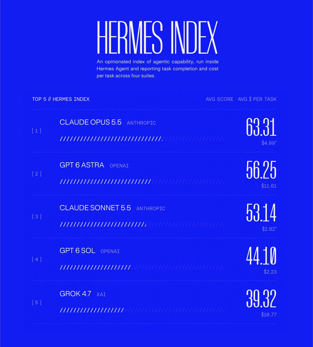 Nous Research: Hermes Index: an average of benchmarks measuring model performance — public x-twitter post media curated for social post design inspiration.