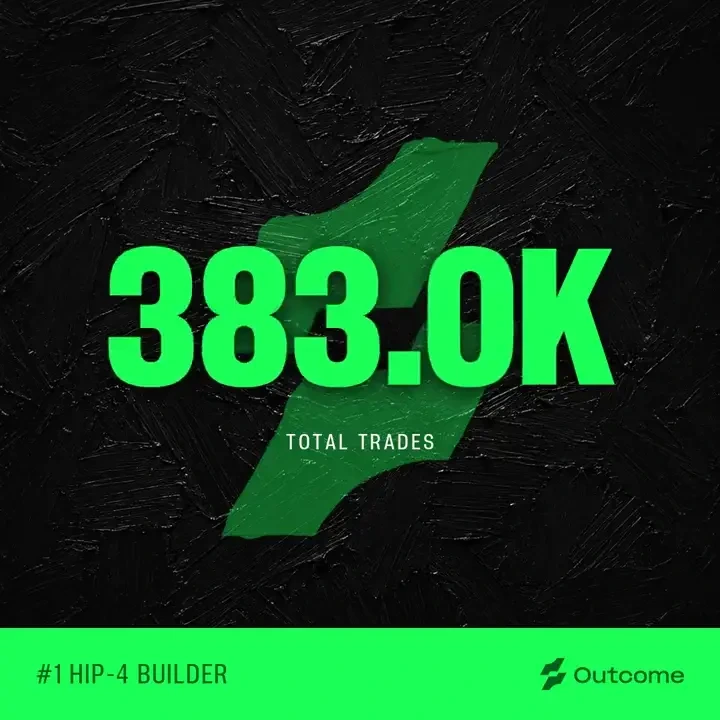 BREAKING: OUTCOME HAS PASSED $40,000,000 IN TOTAL VOLUME — public x-twitter post media curated for social post design inspiration.