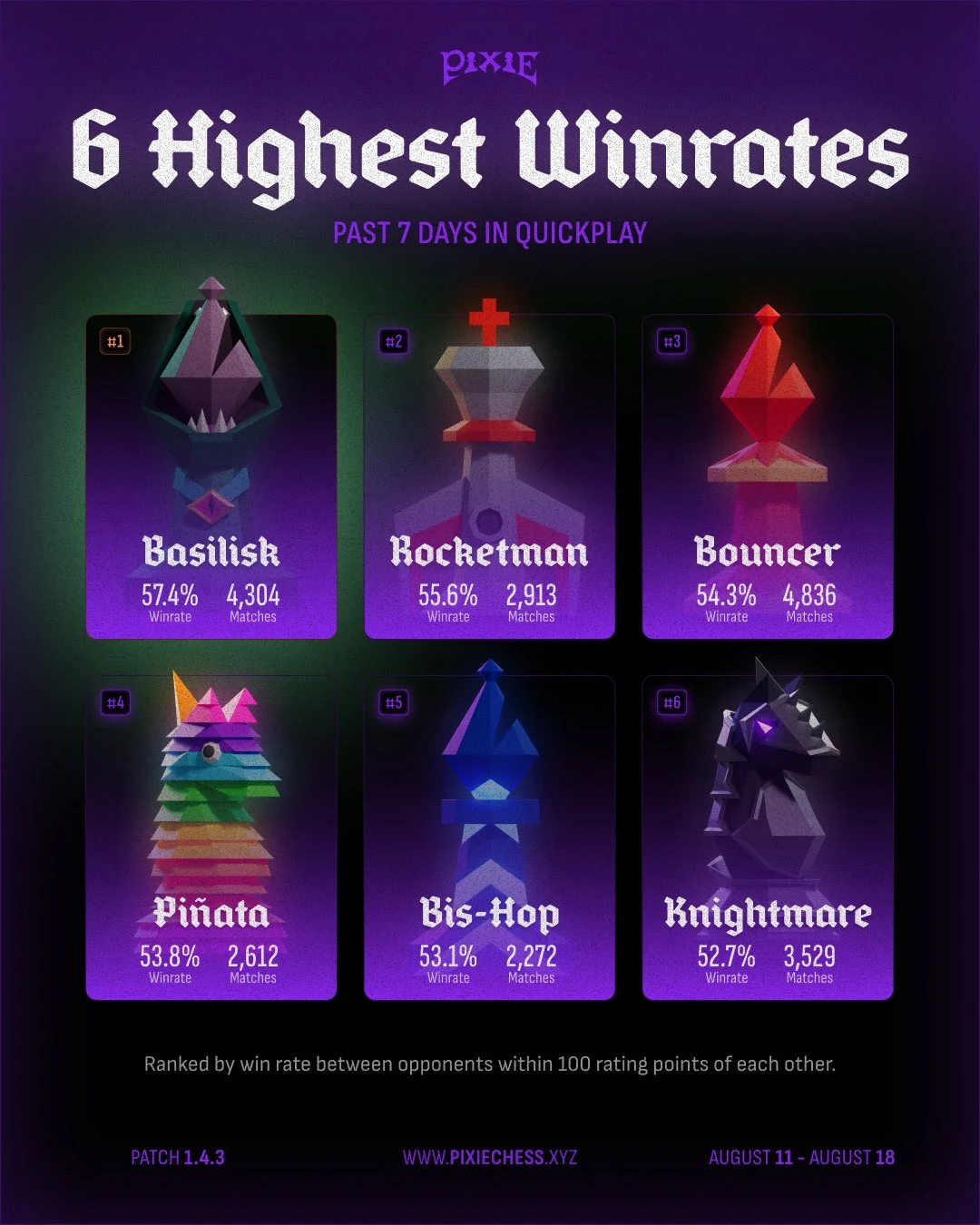Pixie Chess: Highest win rates in Quickplay — public x-twitter post media curated for social post design inspiration.