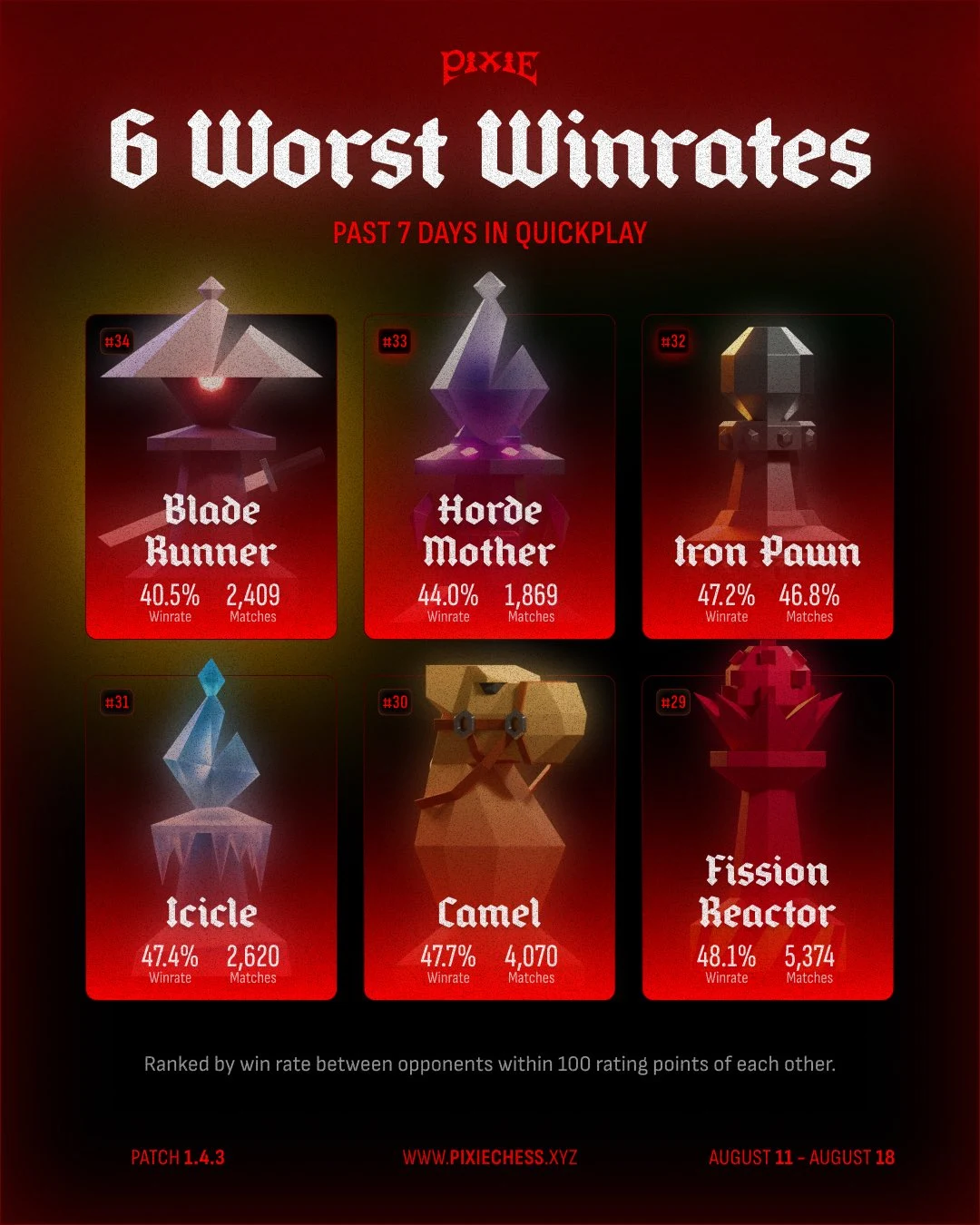 Pixie Chess: Lowest win rates in Quickplay — public x-twitter post media curated for social post design inspiration.