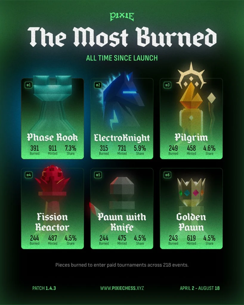 Pixie Chess: The most burned @PixieChess pieces for Tournaments — public x-twitter post media curated for social post design inspiration.