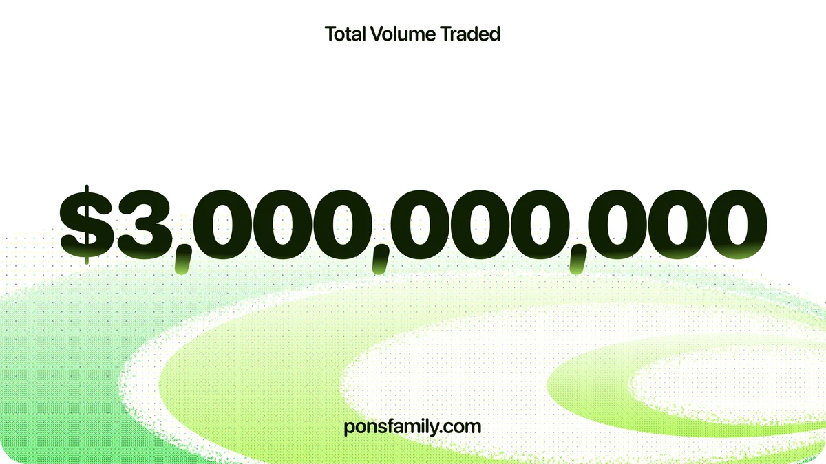 Pons just passed $3,000,000,000 total volume traded — public x-twitter post media curated for social post design inspiration.
