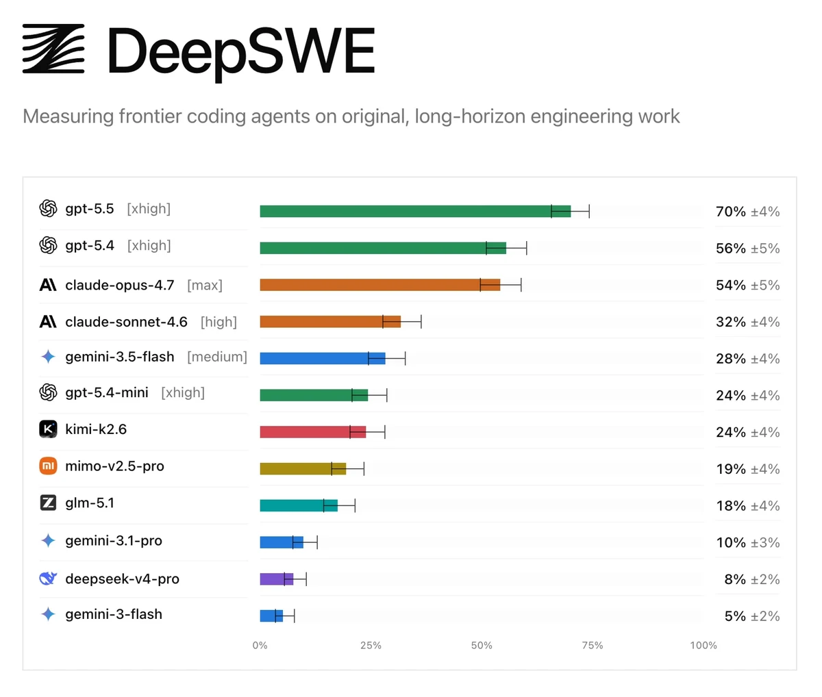 DeepSWE launch graphic showing a benchmark bar chart for frontier coding agents.