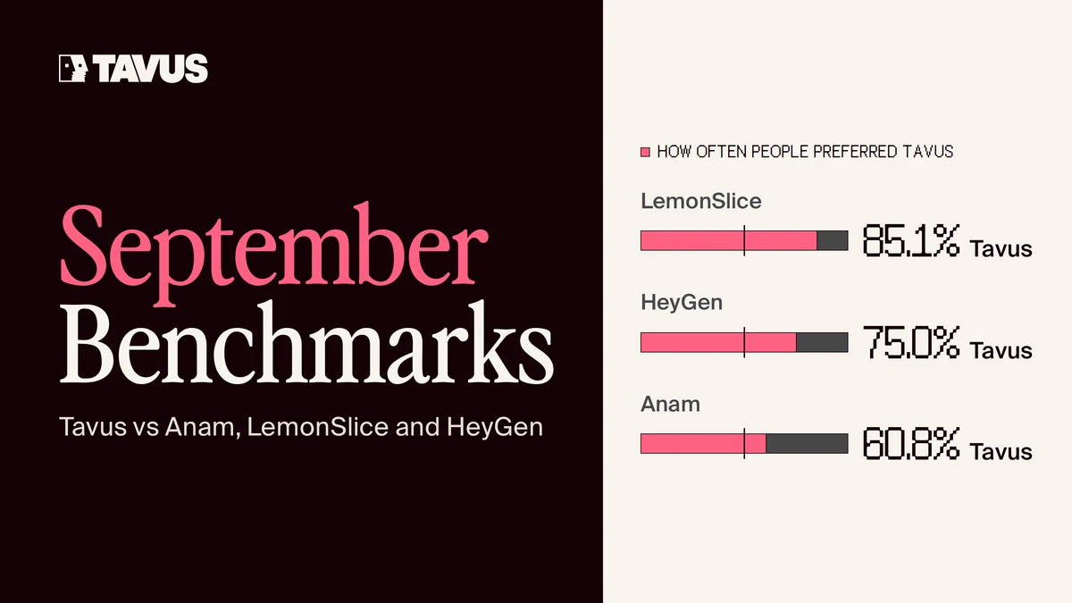 People preferred Tavus's visual quality over LemonSlice — public x-twitter post media curated for social post design inspiration.