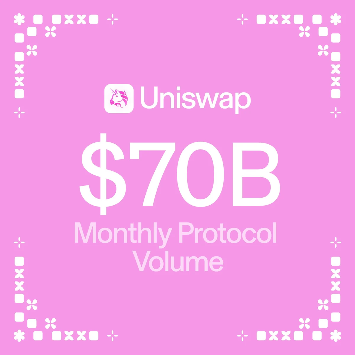 Uniswap has processed $70B+ in volume over the past month — public x-twitter post media curated for social post design inspiration.
