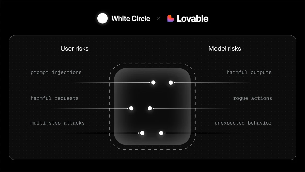 White Circle: @Lovable's agents write code, run commands — public x-twitter post media curated for social post design inspiration.
